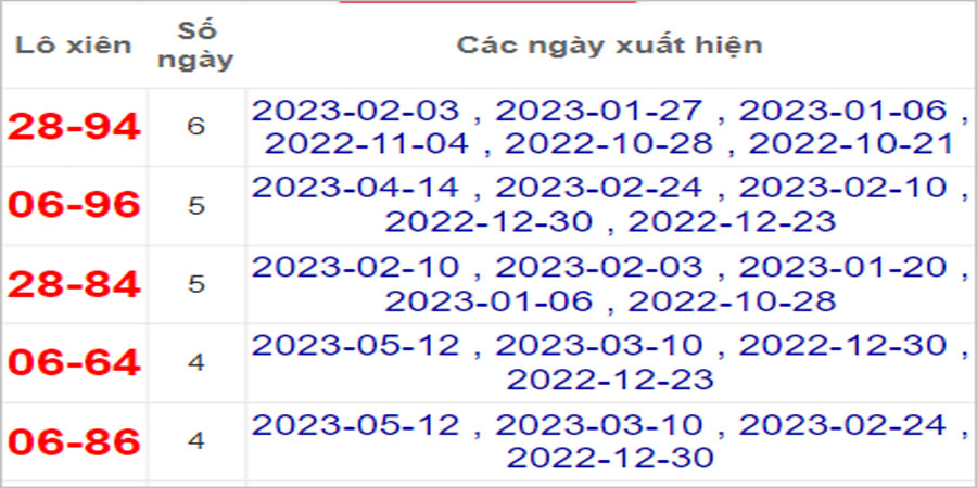 Soi cầu XSMN 19/5/2023, Dự đoán kết quả XSMN siêu chuẩn