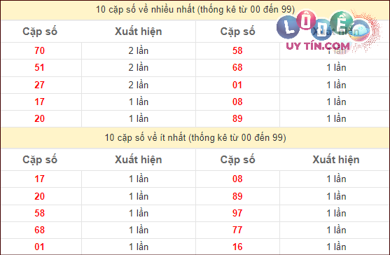 Dự đoán XSMT 21/2/2024 - Soi Cầu Xổ Số Miền Trung 21/2/2024 Mới Nhất 3 Thống kê các cặp số ĐB XSMT về nhiều nhất - ít nhất trong 10 tuần gần đây