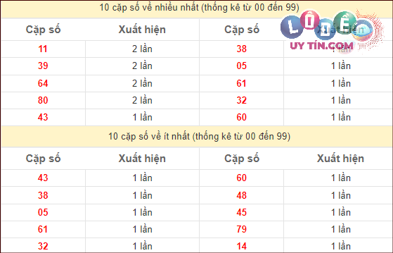 Dự đoán XSMT 22/2/2024 - Soi Cầu Xổ Số Miền Trung 22/2/2024 Mới Nhất 3 Thống kê các cặp số ĐB XSMT về nhiều nhất - ít nhất