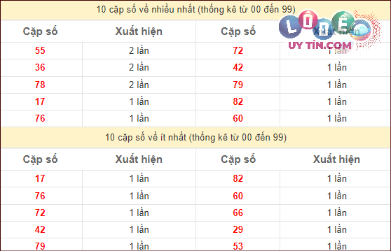 Dự đoán XSMN 22/2/2024 - Soi Cầu Xổ Số Miền Nam 22/2/2024 Mới Nhất 3 Thống kê các cặp số đặc biệt miền Nam hay về nhất
