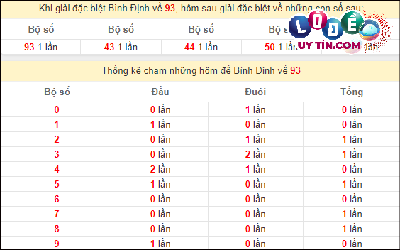 Dự đoán XSMT 29/2/2024 - Soi Cầu Xổ Số Miền Trung 29/2/2024 Mới Nhất 5 Thống kê nhanh đài Bình Định ngày 29/2