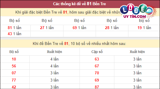 Dự đoán XSMN 27/2/2024 - Soi Cầu Xổ Số Miền Nam 27/2/2024 Mới Nhất 6 Thống kê nhanh đài Bến Tre ngày 27/2