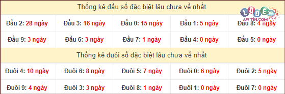 Dự đoán XSMT 21/2/2024 - Soi Cầu Xổ Số Miền Trung 21/2/2024 Mới Nhất 4 Thống kê đầu - đuôi hai số cuối giải đặc biệt XSMT lâu chưa xuất hiện