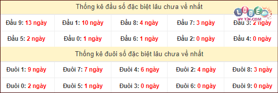 Dự đoán XSMN 22/2/2024 - Soi Cầu Xổ Số Miền Nam 22/2/2024 Mới Nhất 4 Thống kê đầu - đuôi hai số cuối GĐB xổ số miền Nam