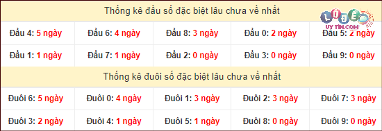 Dự đoán XSMN 23/2/2024 - Soi Cầu Xổ Số Miền Nam 23/2/2024 Mới Nhất 4 đánh lô đề online uy tín