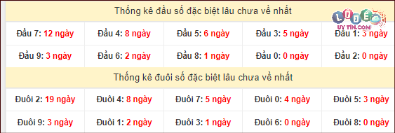 Dự đoán XSMT 23/2/2024 - Soi Cầu Xổ Số Miền Trung 23/2/2024 Mới Nhất 4 Thống kê đầu - đuôi hai số cuối giải đặc biệt XSMT lâu chưa xuất hiện