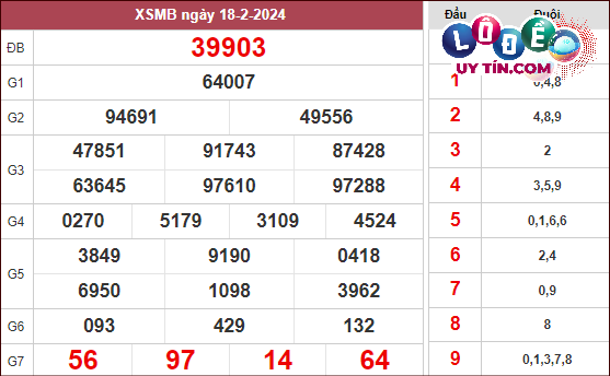 Xem lại KQXS Miền Bắc tuần trước ngày 18/2/2024