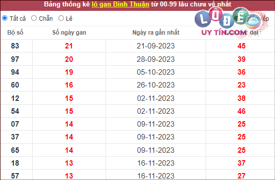 Dự đoán XSMN 22/2/2024 - Soi Cầu Xổ Số Miền Nam 22/2/2024 Mới Nhất 8 Thống kê nhanh đài Bình Thuận ngày 22 tháng 2 năm 2024
