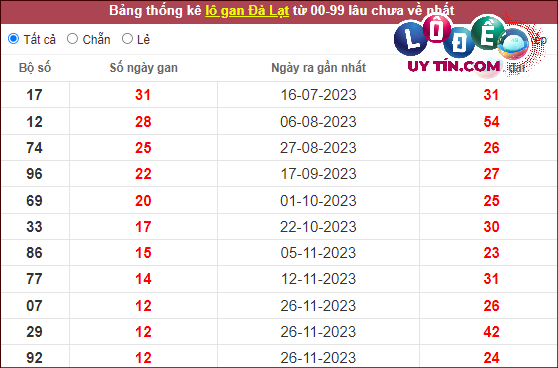 Dự đoán XSMN 25/2/2024 - Soi Cầu Xổ Số Miền Nam 25/2/2024 Mới Nhất 7 Thống kê nhanh đài Đà Lạt ngày 25/2