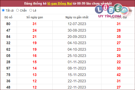 Dự đoán XSMN 21/2/2024 - Soi Cầu Xổ Số Miền Nam 21/2/2024 Mới Nhất 8 Thống kê nhanh đài Đồng Nai