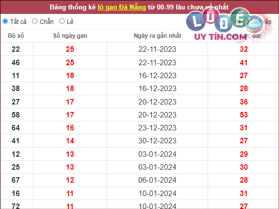 Dự đoán XSMT 21/2/2024 - Soi Cầu Xổ Số Miền Trung 21/2/2024 Mới Nhất 6 Thống kê 2 số cuối giải đặc biệt XSMT gan lì: