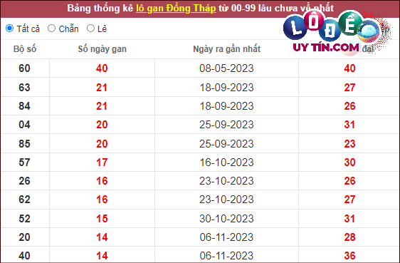 Dự đoán XSMN 26/2/2024 - Soi Cầu Xổ Số Miền Nam 26/2/2024 Mới Nhất 6 Thống kê nhanh đài Đồng Tháp ngày 26/2