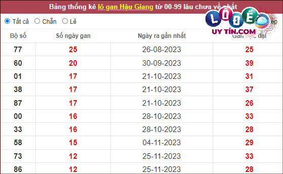 Dự đoán XSMN 24/2/2024 - Soi Cầu Xổ Số Miền Nam 24/2/2024 Mới Nhất 9 Thống kê nhanh đài Hậu Giang ngày 24/2