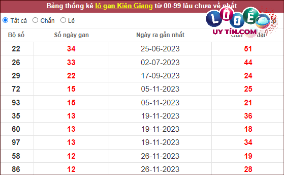Dự đoán XSMN 25/2/2024 - Soi Cầu Xổ Số Miền Nam 25/2/2024 Mới Nhất 6 Thống kê nhanh đài Kiên Giang ngày 25/2