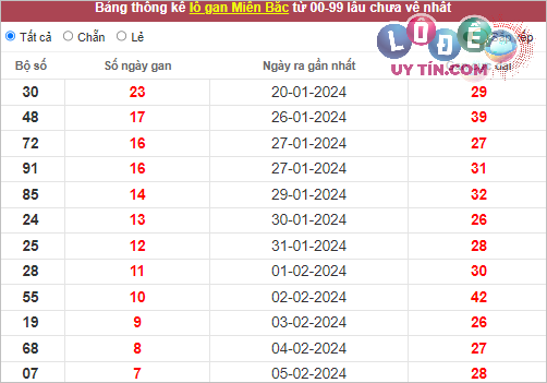 thống kê lô gan XSMB 