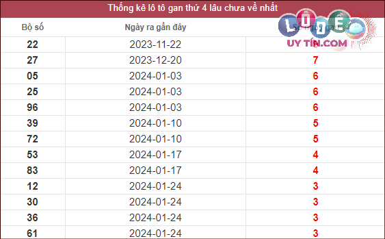Dự đoán XSMT 21/2/2024 - Soi Cầu Xổ Số Miền Trung 21/2/2024 Mới Nhất 2 Thống kê lô gan XSMT lâu chưa về tính đến 21/2/2024