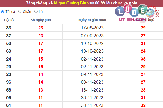 Dự đoán XSMT 22/2/2024 - Soi Cầu Xổ Số Miền Trung 22/2/2024 Mới Nhất 7 Thống kê nhanh Quảng Bình ngày 22/2