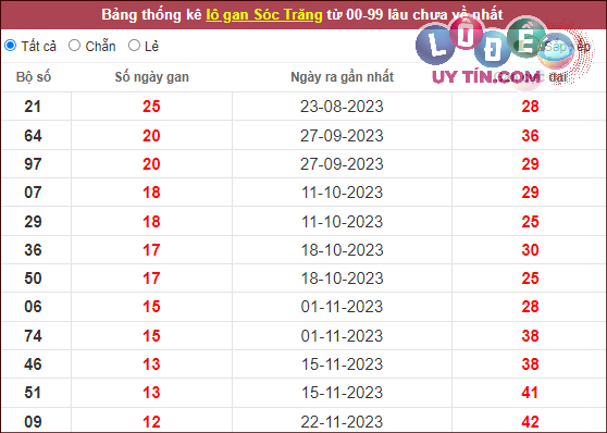 Dự đoán XSMN 21/2/2024 - Soi Cầu Xổ Số Miền Nam 21/2/2024 Mới Nhất 7 Thống kê nhanh đài Sóc Trăng
