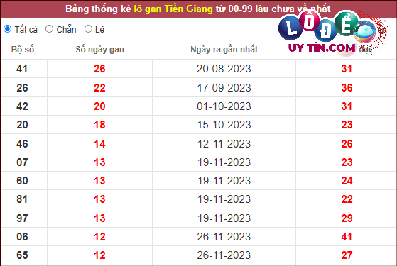 Dự đoán XSMN 25/2/2024 - Soi Cầu Xổ Số Miền Nam 25/2/2024 Mới Nhất 5 Thống kê nhanh đài Tiền Giang ngày 25/2