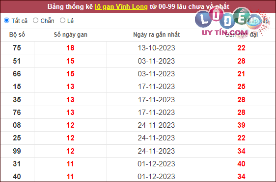 Dự đoán XSMN 23/2/2024 - Soi Cầu Xổ Số Miền Nam 23/2/2024 Mới Nhất 6 Thống kê nhanh đài Vĩnh Long ngày 23/2