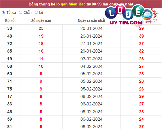 Thống kê lô tô miền Bắc hôm nay 25/2