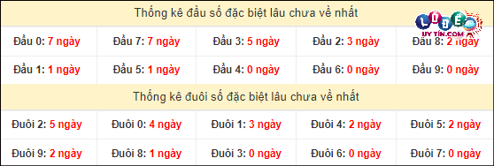 Dự đoán XSMT 29/2/2024 - Soi Cầu Xổ Số Miền Trung 29/2/2024 Mới Nhất 3 Thống kê các cặp số ĐB XSMT về nhiều nhất - ít nhất trong 10 tuần gần đây