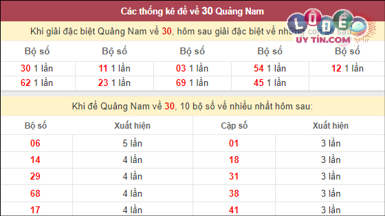 Dự đoán XSMT 27/2/2024 - Soi Cầu Xổ Số Miền Trung 27/2/2024 Mới Nhất 6 Thống kê nhanh đài Quảng Nam ngày 27/2