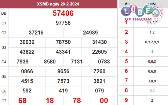 Dự đoán XSMB 27/2/2024 - Soi Cầu Xổ Số Miền Bắc 27/2/2024 Mới Nhất 2 Xem lại KQXS Miền Bắc tuần trước ngày 20/2/2024