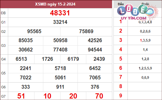 Dự đoán XSMB 22/2/2024 - Soi Cầu Xổ Số Miền Bắc 22/2/2024 Mới Nhất 2 kết quả xsmb mới nhất