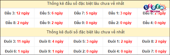 thống kê đầu đuôi xsmt