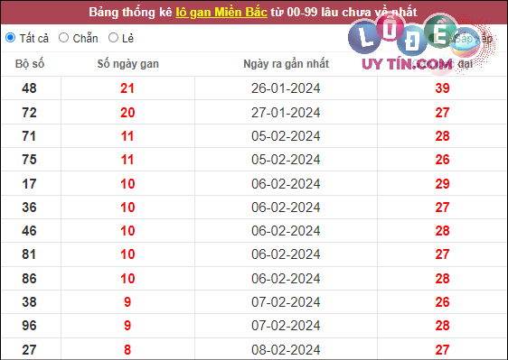 Dự đoán XSMB 27/2/2024 - Soi Cầu Xổ Số Miền Bắc 27/2/2024 Mới Nhất 3 soi cầu xsmb