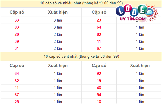 thống kê xsmb mới nhất