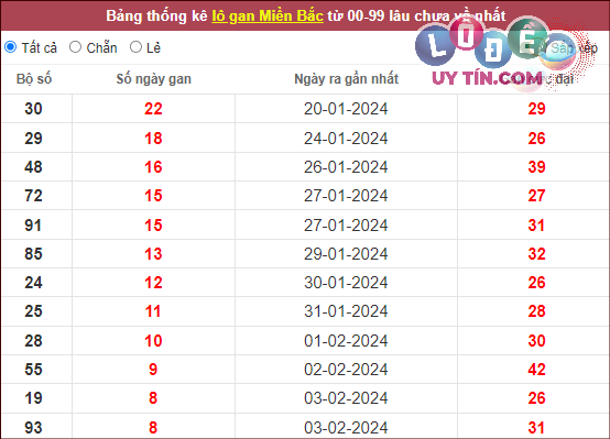 Dự đoán XSMB 22/2/2024 - Soi Cầu Xổ Số Miền Bắc 22/2/2024 Mới Nhất 3 thống kê xsmb mới nhất