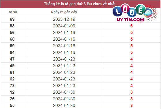 Dự đoán XSMN 27/2/2024 - Soi Cầu Xổ Số Miền Nam 27/2/2024 Mới Nhất 2 Thống kê lô gan XSMN lâu chưa về tính đến ngày 27/2/2024
