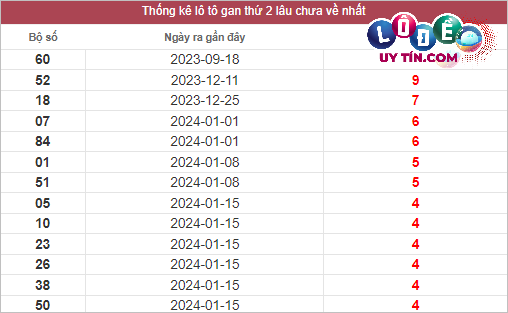 Dự đoán XSMN 26/2/2024 - Soi Cầu Xổ Số Miền Nam 26/2/2024 Mới Nhất 2 Thống kê lô gan XSMN lâu chưa về
