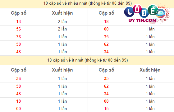 Dự đoán XSMN 25/2/2024 - Soi Cầu Xổ Số Miền Nam 25/2/2024 Mới Nhất 3 Thống kê các cặp số đặc biệt miền Nam hay về nhất - và ít về nhất gần đây