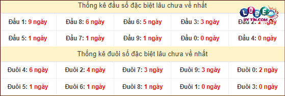 Dự đoán XSMN 28/2/2024 - Soi Cầu Xổ Số Miền Nam 28/2/2024 Mới Nhất 4 Thống kê đầu - đuôi hai số cuối GĐB xổ số miền Nam lâu chưa ra