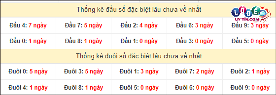 Dự đoán XSMN 25/2/2024 - Soi Cầu Xổ Số Miền Nam 25/2/2024 Mới Nhất 4 Thống kê đầu - đuôi hai số cuối GĐB xổ số miền Nam lâu chưa ra