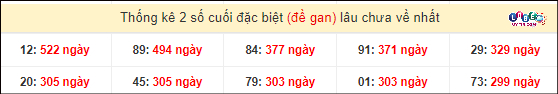 Dự đoán XSMN 24/2/2024 - Soi Cầu Xổ Số Miền Nam 24/2/2024 Mới Nhất 5 Thống kê 2 số cuối GĐB miền Nam gan lì