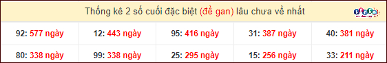 Thống kê 2 số cuối giải đặc biệt XSMT gan lì