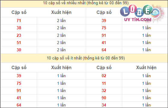 Dự đoán XSMT 27/2/2024 - Soi Cầu Xổ Số Miền Trung 27/2/2024 Mới Nhất 3 💸 Thống kê các cặp số ĐB XSMT về nhiều nhất - ít nhất trong 10 tuần gần đây