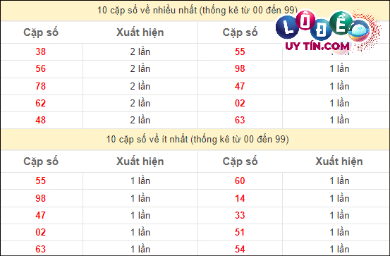 Thống kê các cặp số ĐB XSMT về nhiều nhất - ít nhất trong 10 tuần