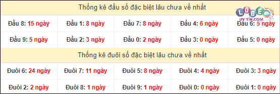 Dự đoán XSMT 27/2/2024 - Soi Cầu Xổ Số Miền Trung 27/2/2024 Mới Nhất 4 Thống kê đầu - đuôi hai số cuối giải đặc biệt XSMT lâu chưa xuất hiện