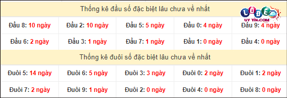 Thống kê đầu - đuôi hai số cuối giải đặc biệt XSMT lâu chưa xuất hiện