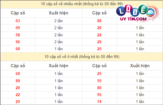 Thống kê các cặp số đặc biệt miền Nam hay về nhất - và ít về nhất gần đây