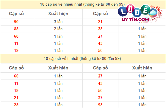 Thống kê lô gan XSMT lâu chưa về tính đến 15/3/2024
