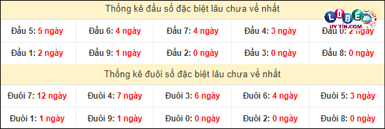 Thống kê đầu - đuôi hai số cuối GĐB xổ số miền Nam lâu chưa ra