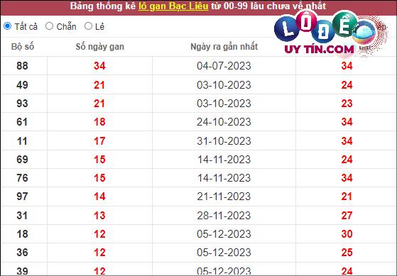 Soi Cầu XSMN 5/3/2024 - Soi Cầu Xổ Số Miền Nam 5/3/2024 Mới Nhất 8 Thống kê nhanh đài Bạc Liêu ngày 5/3