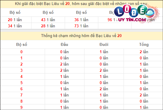 Thống kê nhanh đài Bạc Liêu ngày 12/3