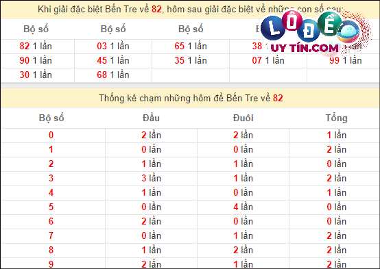 Thống kê nhanh đài Bến Tre ngày 12/3
